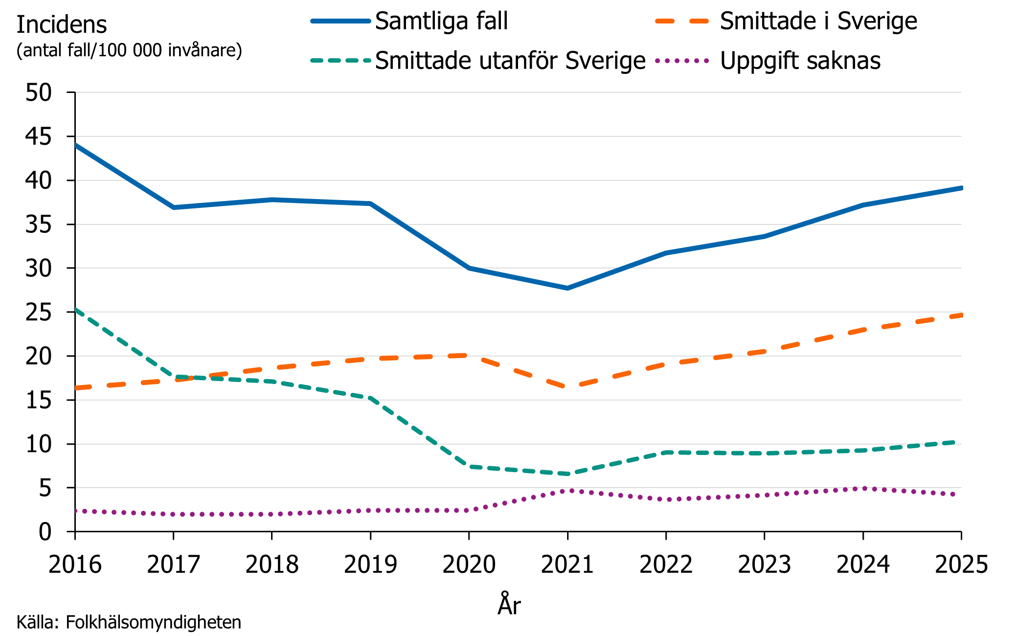 Totala incidensen ligger nu på samma nivåer som innan pandemin och en gradvis ökning sågs för fall smittade i Sverige.