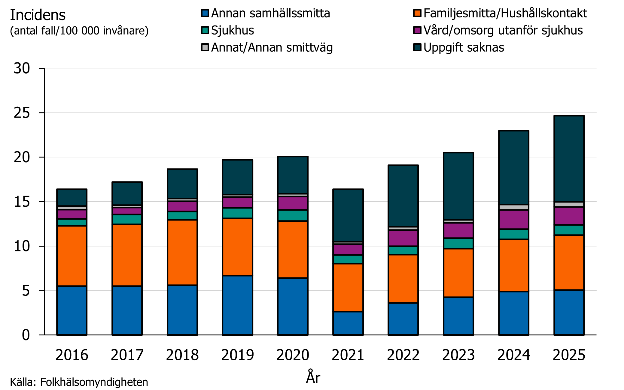 Likt tidigare år dominerade samhällsmitta under 2025.