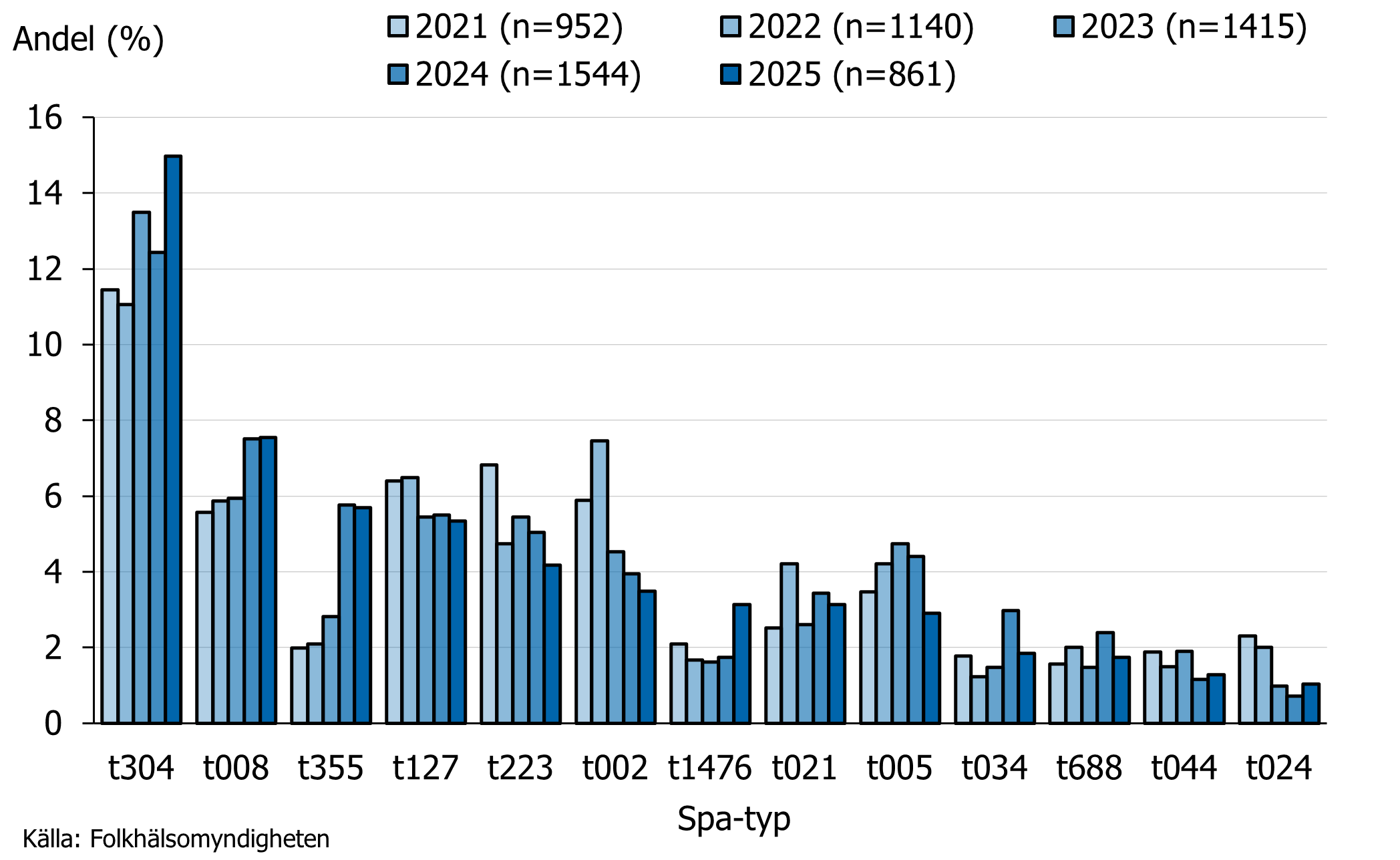 Fördelningen av de 10 vanligaste spa-typerna 2021–2025 har varit 13 olika spa-typer.
