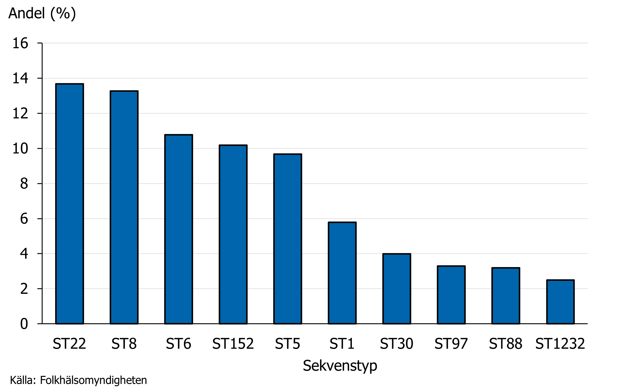 Fördelningen av de 10 vanligaste sekvenstyperna 2025.