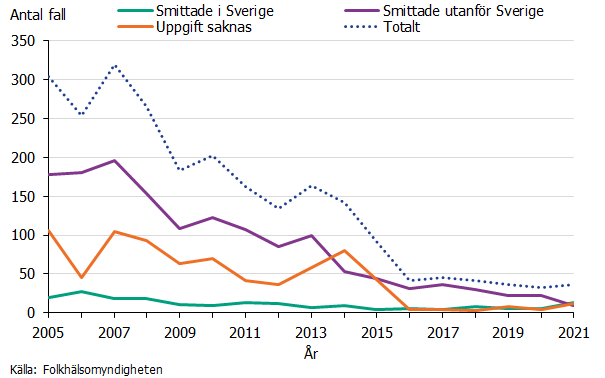 Linjediagrammet visar att antalet fall som smittats utomlands har minskat mycket från 2005, från 300 fall per år till ca 150 mellan åren 2010-2014. Från 2016 ligger antalet fall på en stabil nivå på under 50 fall per år. Inhemskt smittade är få, ca 20 och under hela perioden. Källa: Folkhälsomyndigheten.