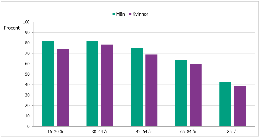 Andelen med god allmän hälsa är högst bland män och i yngre åldersgrupper. Den är lägst bland personer 85 år och äldre. 