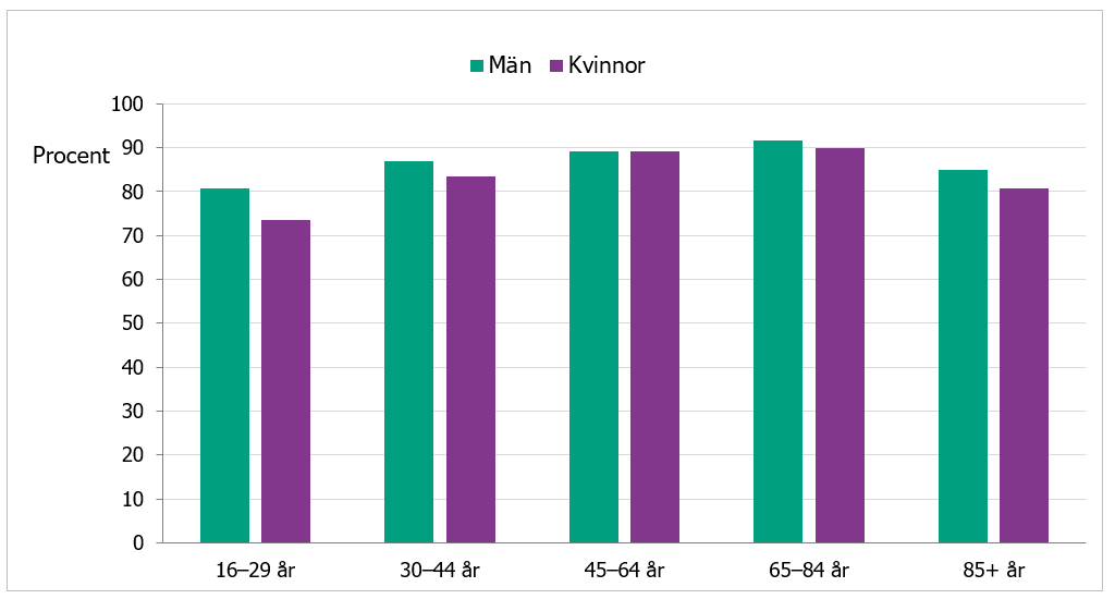 Andelen med gott psykiskt välbefinnande är högt i alla åldersgrupper, men lägre i gruppen 16-29 år jämfört med andra åldersgrupper. 