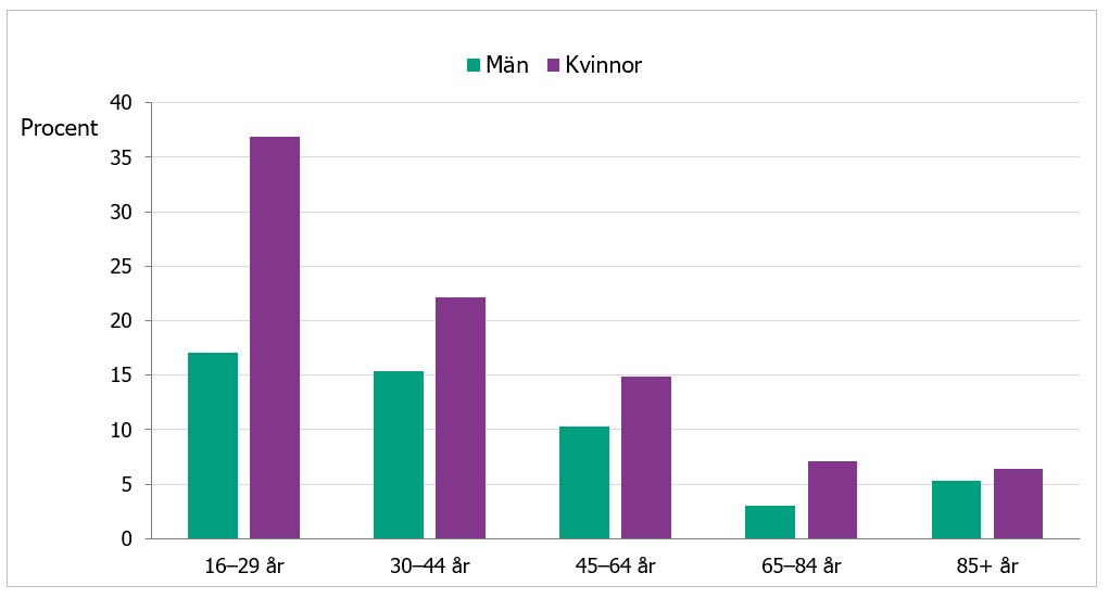 Kvinnor uppger oftare stress än män och bland 16-29-åringar svarar kvinnor dubbelt så ofta som män att de är stressade. 