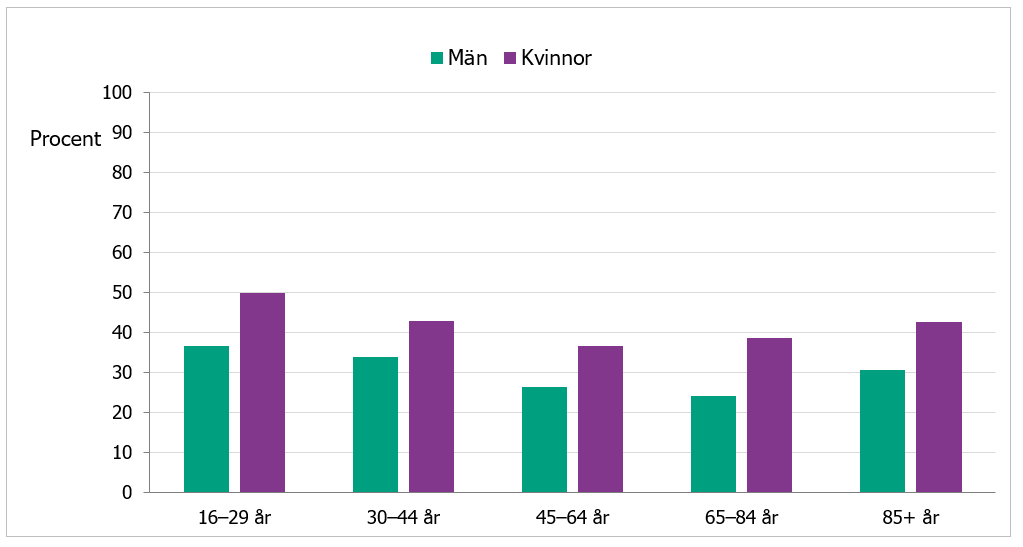 Lätta besvär av ängslan, oro eller ångest är vanligare bland kvinnor än män i alla åldersgrupper.