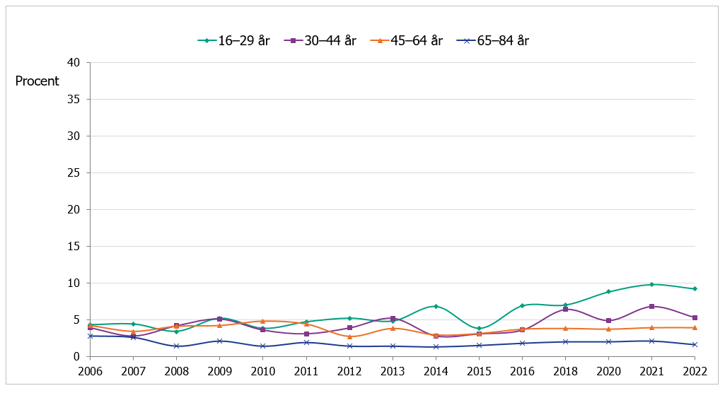 Andelen män som uppger svåra besvär av ängslan, oro eller ångest har ökat i åldern 16-29 år.