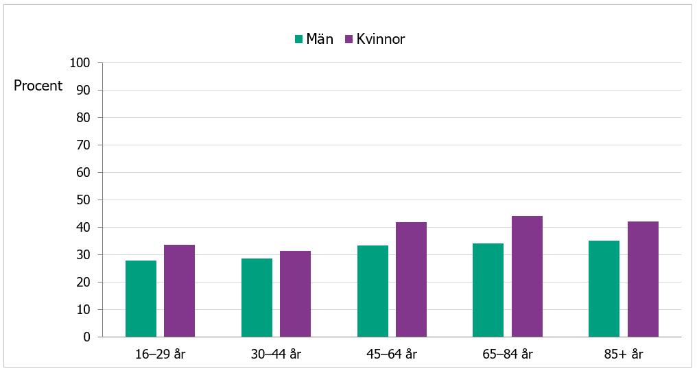 Lätta sömnbesvär vanligare bland kvinnor 45 år och äldre. Könsskillnaden är mindre jämfört med andra besvär. 