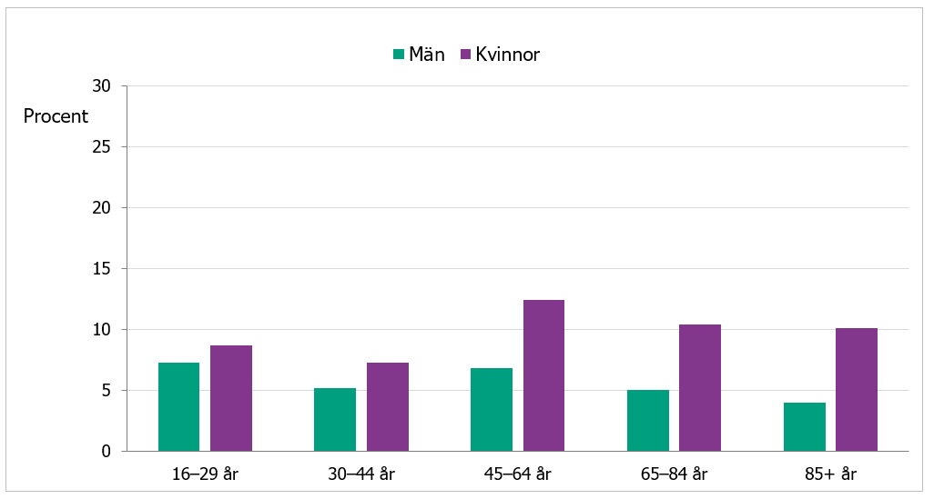 I åldrarna 45 år och äldre är svåra sömnbesvär dubbelt så vanligt bland kvinnor som män.  