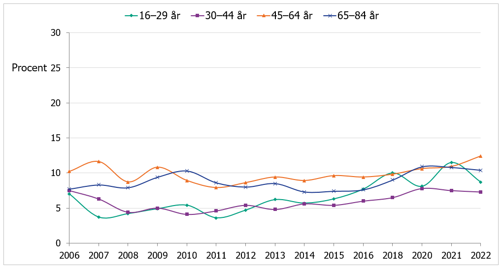 Andel kvinnor i olika åldersgrupper som uppgett svåra sömnbesvär under perioden 2006-2022. 
