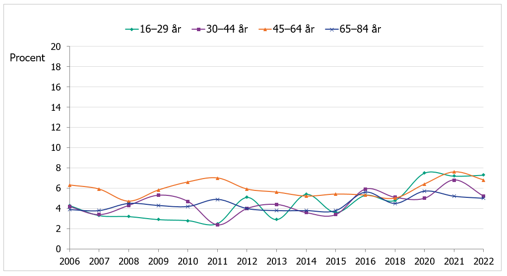 Andel män i olika åldersgrupper som uppgett svåra sömnbesvär under perioden 2006-2022. 
