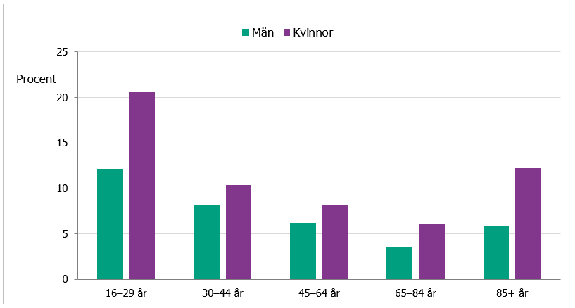 Allvarlig psykisk påfrestning är vanligare bland kvinnor än män i alla åldersgrupper. Störst könsskillnad finns i den äldsta och den yngsta åldersgruppen. 