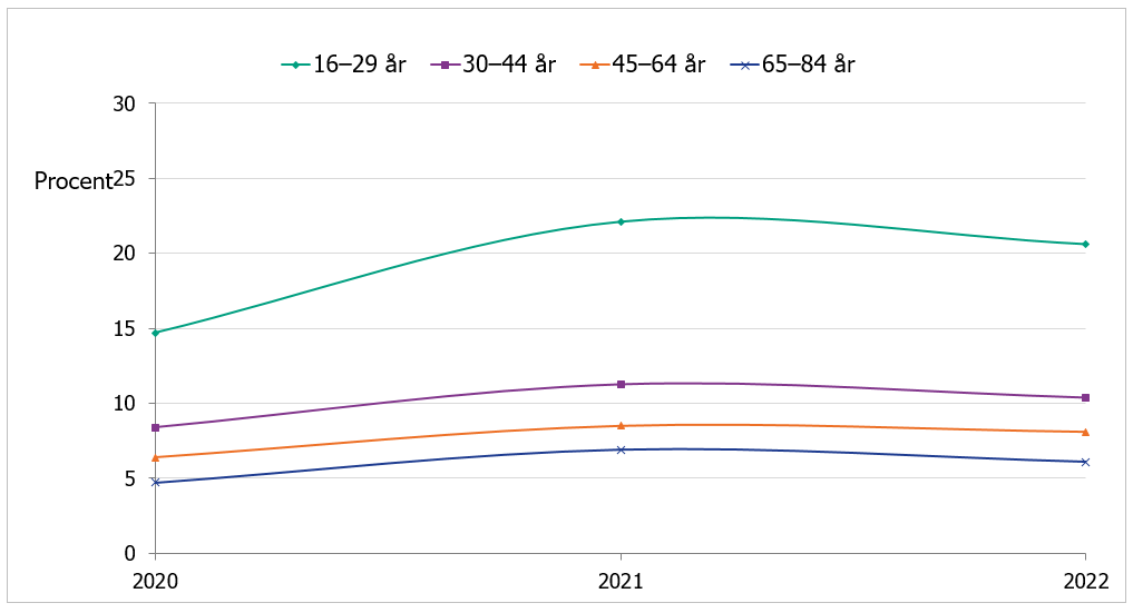 Bland kvinnor 16-29 år skedde en ökning av andelen som uppgav psykisk påfrestning 2021.