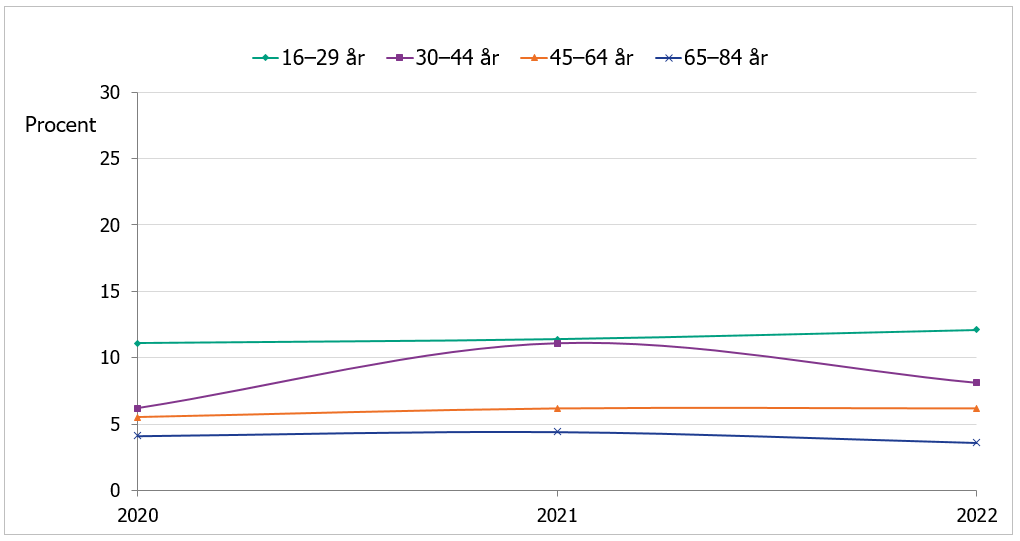 Bland män 30-44 år skedde en ökning av andelen som uppgav psykisk påfrestning 2021, men den minskade igen 2022. 