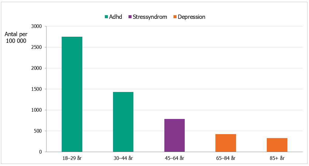 Adhd är den vanligaste orsaken till vård bland kvinnor 18-44 år, stressyndrom är vanligast bland kvinnor 45-64 år och depression i åldrarna 65 år och äldre.