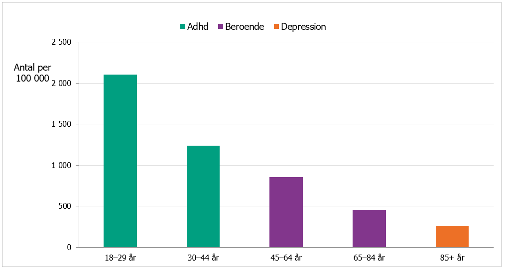 Bland män är adhd är den vanligaste orsaken till vård i åldern 18-44 år, beroende i åldern 45-64 år medan depression är den vanligaste orsaken i gruppen 85 år och äldre.