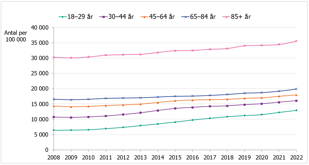 Bland kvinnor ökar uttagen av antidepressiva läkemedel i alla åldersgrupper. Högst andel med uttag finns bland kvinnor 85 år och äldre. 