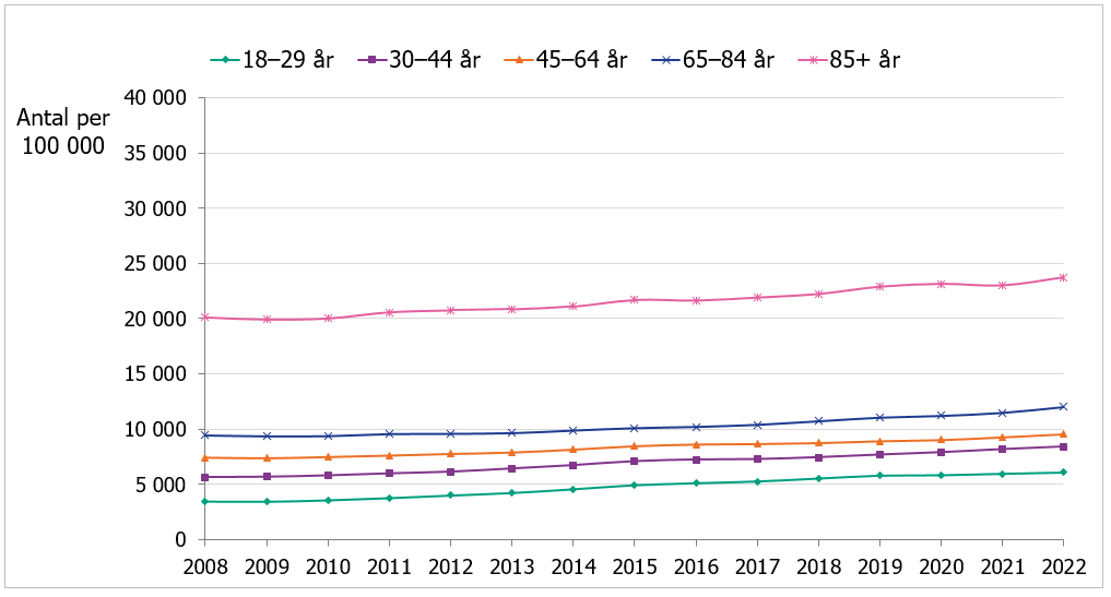 Bland män ökar uttagen av antidepressiva läkemedel i alla åldersgrupper. Högst andel med uttag finns bland män 85 år och äldre. 