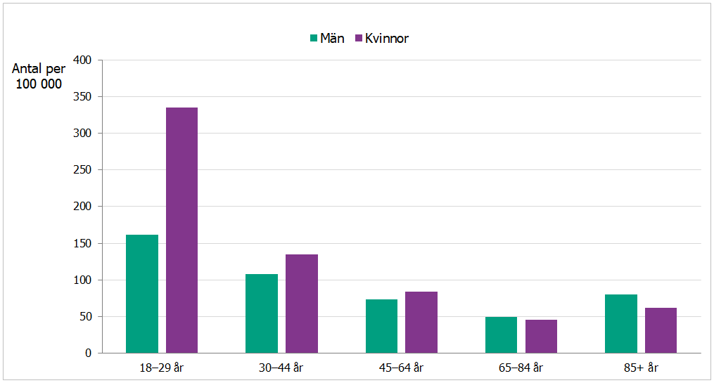 Kvinnor 18-29 år vårdas oftare än både män och kvinnor i andra åldersgrupper för avsiktligt självdestruktiv handling. 