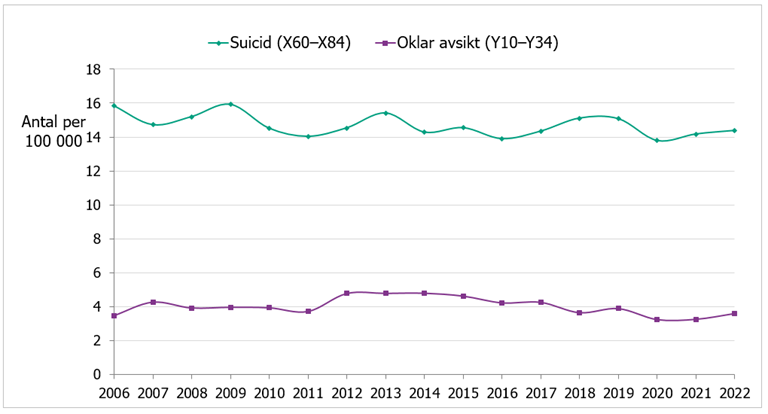 Utvecklingen av suicid och dödsfall med oklar avsikt följer ett liknande mönster. 