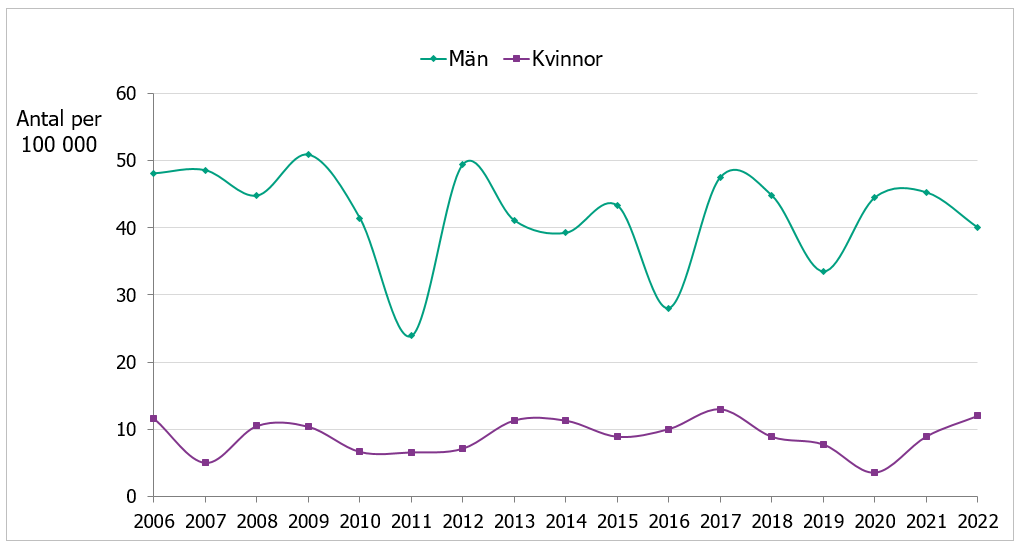 Suicidtalet bland personer 85 år och äldre varierar mycket över tid, särskilt bland män. 