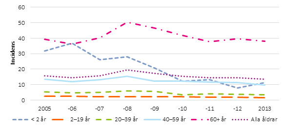 Incidens (fall per 100 000) av invasiv pneumokockinfektion per åldersgrupp 2005-2013