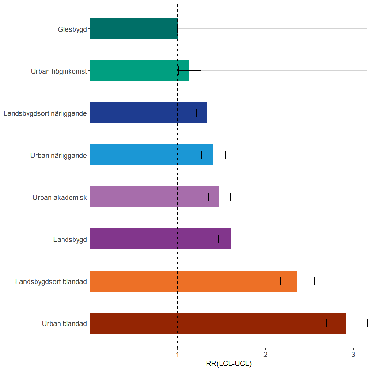 Diagrammet visar relativ risk för intensivvård med covid-19 under pandemin, uppdelat på olika områdestyper under perioden mars 2020–juni 2021. 