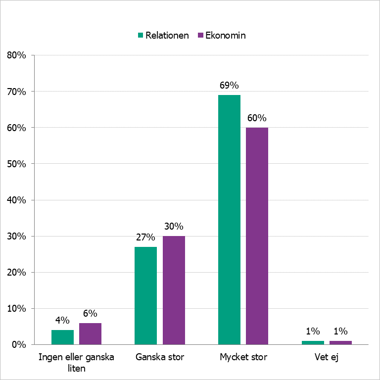 69% uppfattar att spelproblem har mycket stor inverkan på relationen och 27% att de har ganska stor inverkan. Liknande andelar för ekonomi.