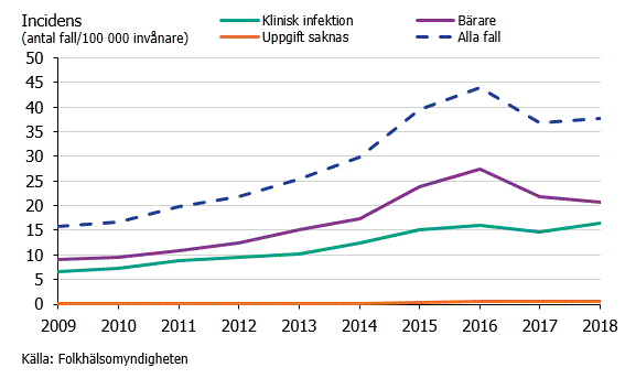 Figur 1. Incidens av MRSA uppdelat på typ av infektion under åren 2009–2018.