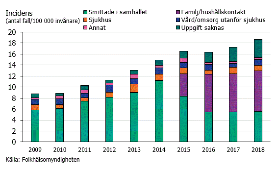 Figur 2. Incidens för fall smittade i Sverige, uppdelad på smittväg/smittplats under åren 2009–2018.