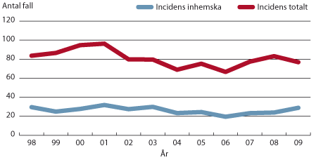 Figur. Campylobacter, inhemska och total incidens 1998–2010.