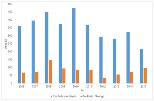 Graf över fall av shigellainfektion i Sverige 2006-2015.