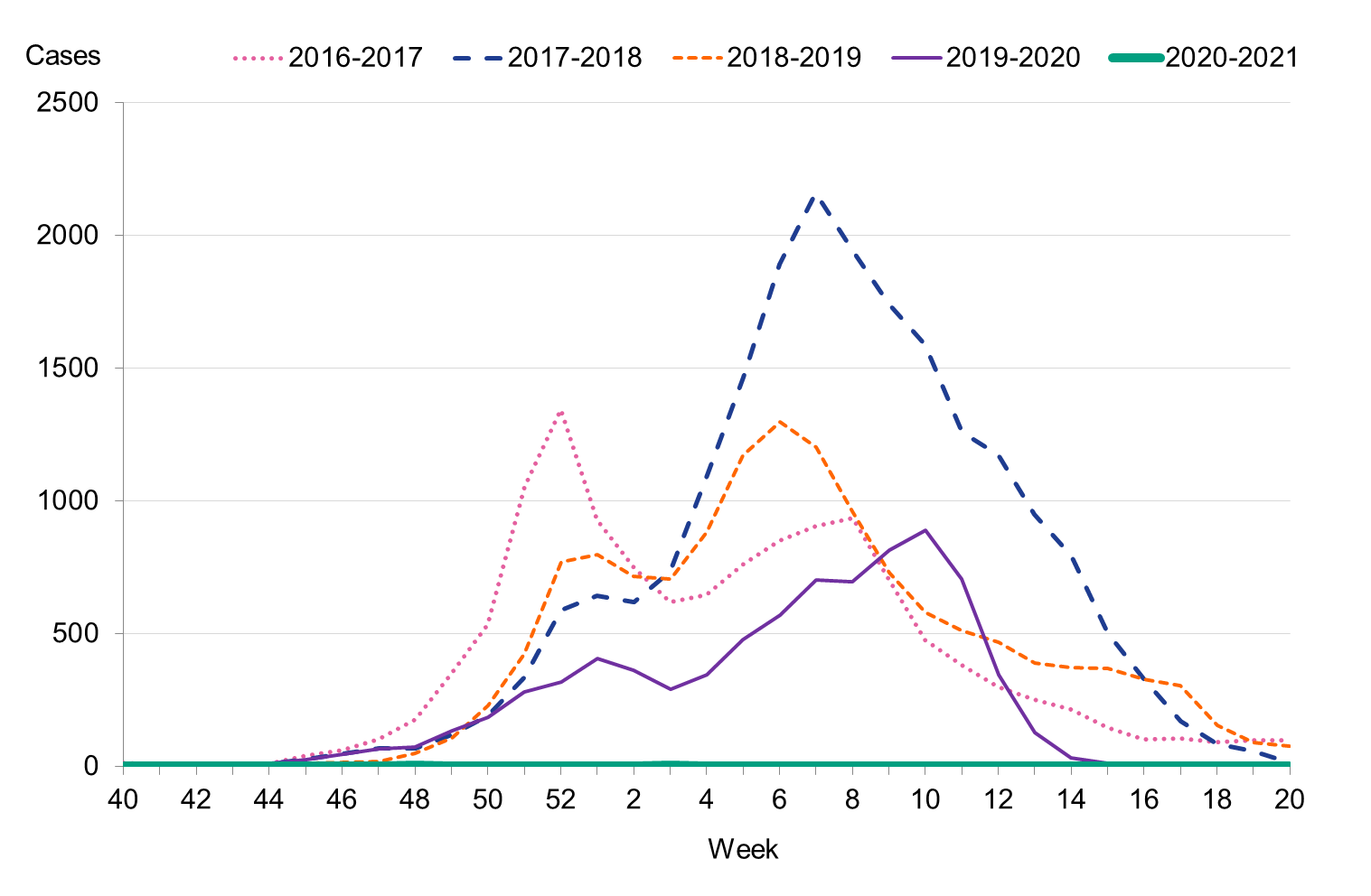 Graph showing the weekly number of laboratory-confirmed cases of all influenza and the dominating influenza type or types per season, five seasons. 