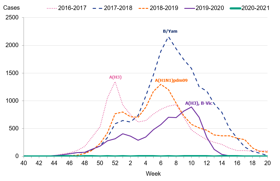 Graph showing the weekly number of laboratory-confirmed cases of all influenza and the dominating influenza type or types per season, five seasons. 