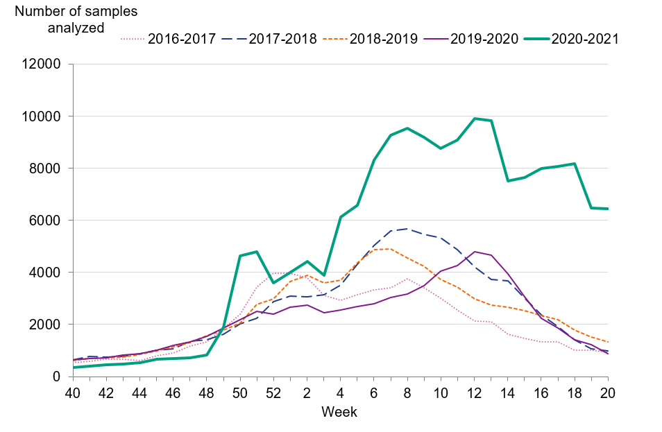 Graph showing the weekly number of samples analyzed per week, five seasons.