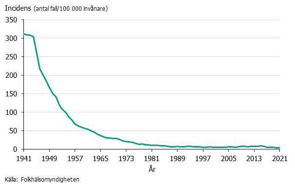 Graf som visar hur incidensen av tuberkulos i Sverige minskat ifrån över 300 fall per 100 000 invånare och år 1940 till mindre än 5 fall per 100 000 invånare och år, 2018. Källa: Folkhälsomyndigheten.