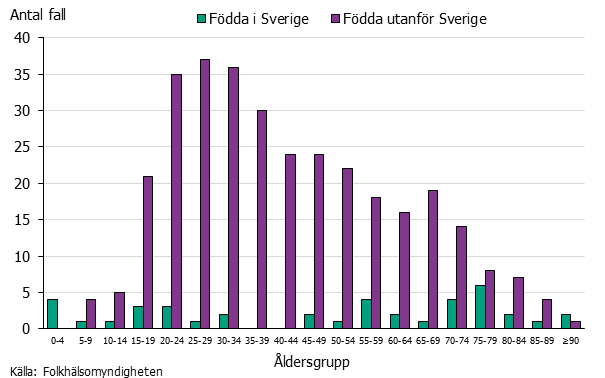 Stapeldiagram som visar antal fall per åldersgrupp och födelseland. Källa: Folkhälsomyndigheten.