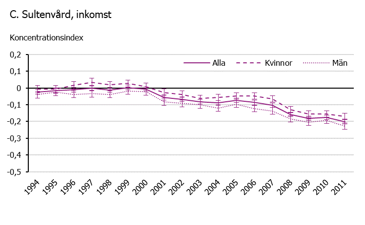 Linjediagram som visar utvecklingen för inkomstrelaterad ojämlikhet i slutenvård kopplad till rökning under perioden 1994 till 2011. Sjuklighet kopplad till rökning blev mer koncentrerad till individer med låg inkomst bland både kvinnor och män under perioden.