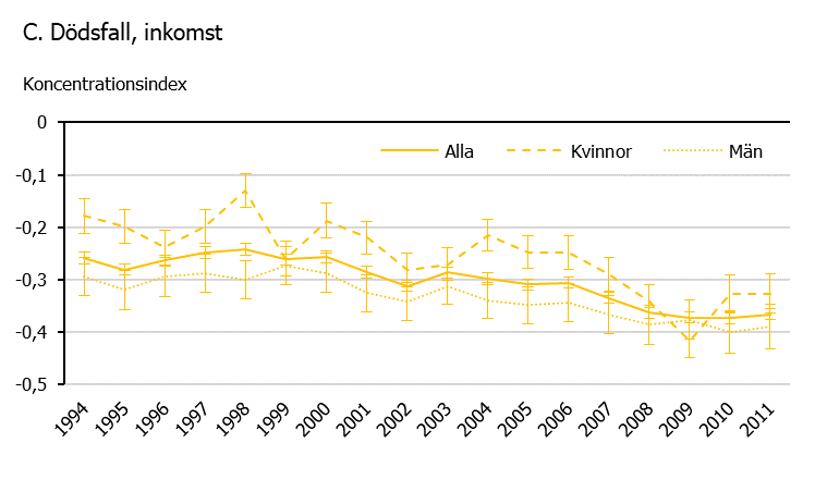 Linjediagram som visar utvecklingen för inkomstrelaterad ojämlikhet i dödsfall kopplade till alkohol under perioden 1994 till 2011. Dödlighet kopplad till alkohol blev mer koncentrerad till individer med låg inkomst bland både kvinnor och män under perioden.