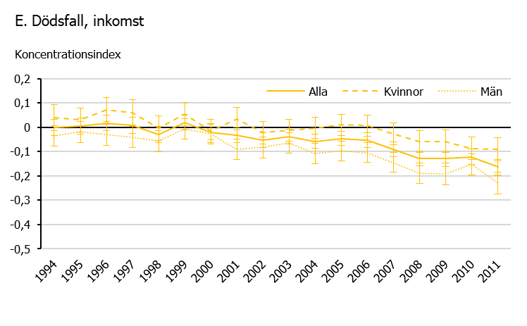 Linjediagram som visar utvecklingen för inkomstrelaterad ojämlikhet i dödsfall kopplade till rökning under perioden 1994 till 2011. Dödlighet kopplad till rökning blev mer koncentrerad till individer med låg inkomst bland både kvinnor och män under perioden.