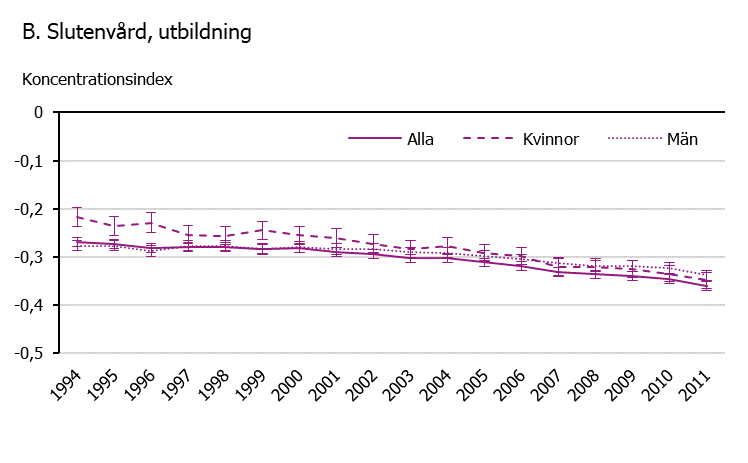 Linjediagram som visar utvecklingen för utbildningstrelaterad ojämlikhet i slutenvård kopplad till alkohol under perioden 1994 till 2011. Sjuklighet kopplad till alkohol blev mer koncentrerad till individer med kort utbildning bland både kvinnor och män under perioden.