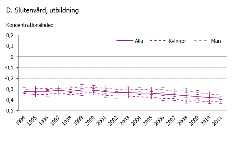Linjediagram som visar utvecklingen för utbildningstrelaterad ojämlikhet i slutenvård kopplad till rökning under perioden 1994 till 2011. Sjuklighet kopplad till rökning blev mer koncentrerad till individer med kort utbildning bland både kvinnor och män under perioden.