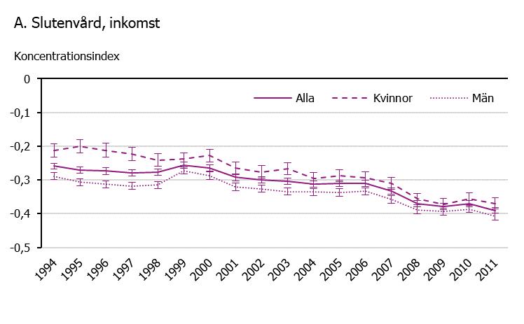 Linjediagram som visar utvecklingen för inkomstrelaterad ojämlikhet i slutenvård kopplad till alkohol under perioden 1994 till 2011. Sjuklighet kopplad till alkohol blev mer koncentrerad till individer med låg inkomst bland både kvinnor och män under perioden.