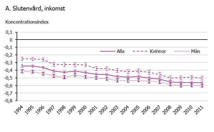 Linjediagram som visar utvecklingen för inkomstrelaterad ojämlikhet i slutenvård kopplad till narkotika under perioden 1994 till 2011. Sjuklighet kopplad till narkotika blev mer koncentrerad till individer med låg inkomst bland både kvinnor och män under perioden.
