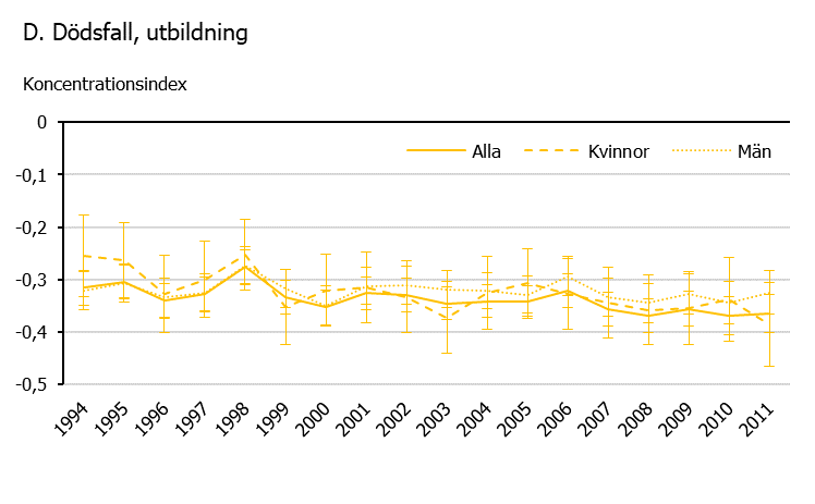 Linjediagram som visar utvecklingen för utbildningstrelaterad ojämlikhet i dödsfall kopplade till alkohol under perioden 1994 till 2011. Dödlighet kopplad till alkohol blev mer koncentrerad till individer med kort utbildning bland kvinnor under perioden.