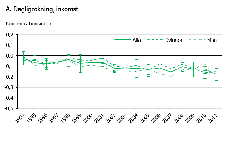 Linjediagram som visar utvecklingen för inkomstrelaterad ojämlikhet i dagligrökning under perioden 1994 till 2011. Dagligrökning blev mer koncentrerad till individer med låg inkomst bland både kvinnor och män under perioden.