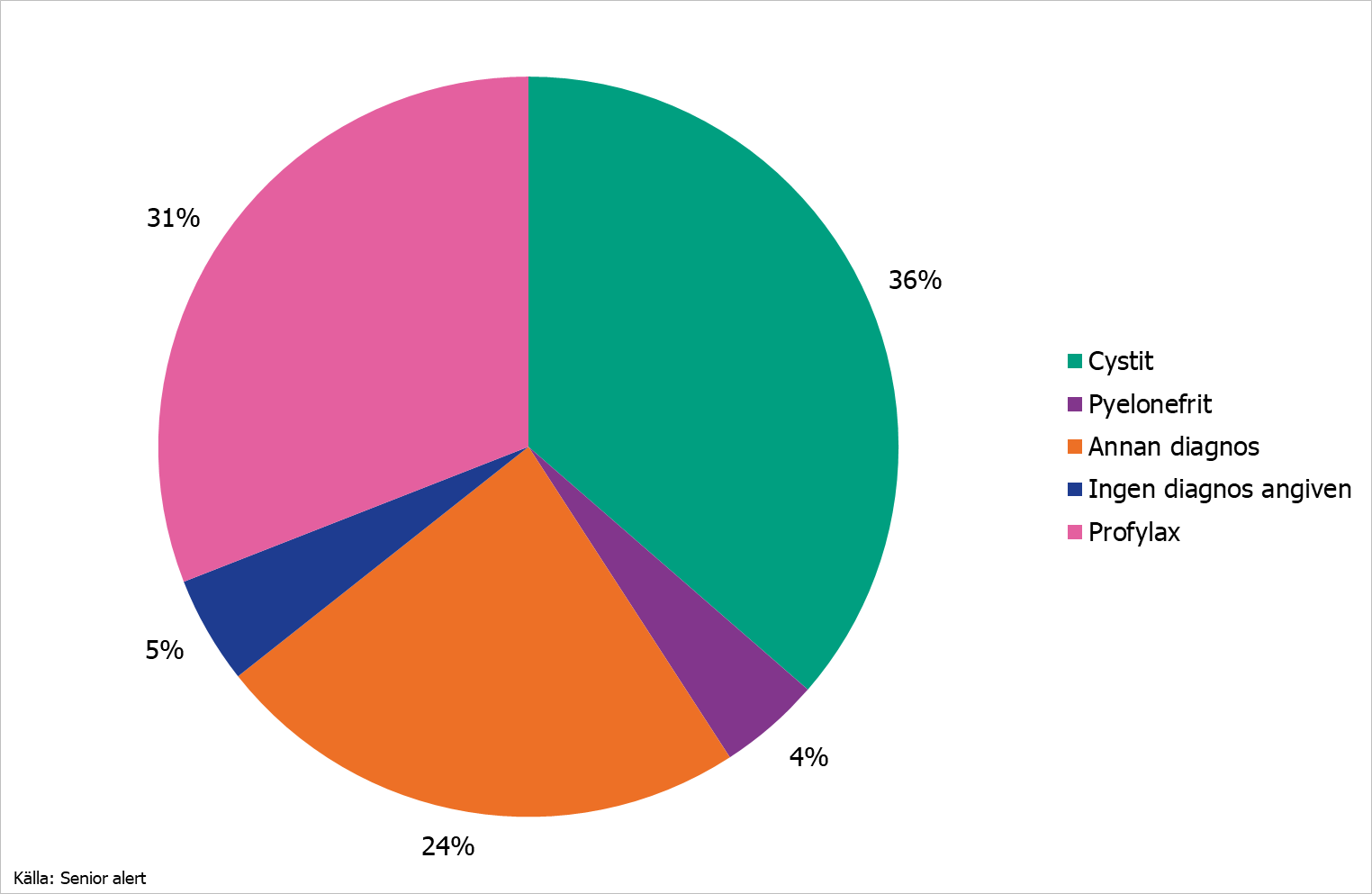 Pajdiagram som visar indikation för förskrivning av urinvägsantibiotika i HALT 2024.