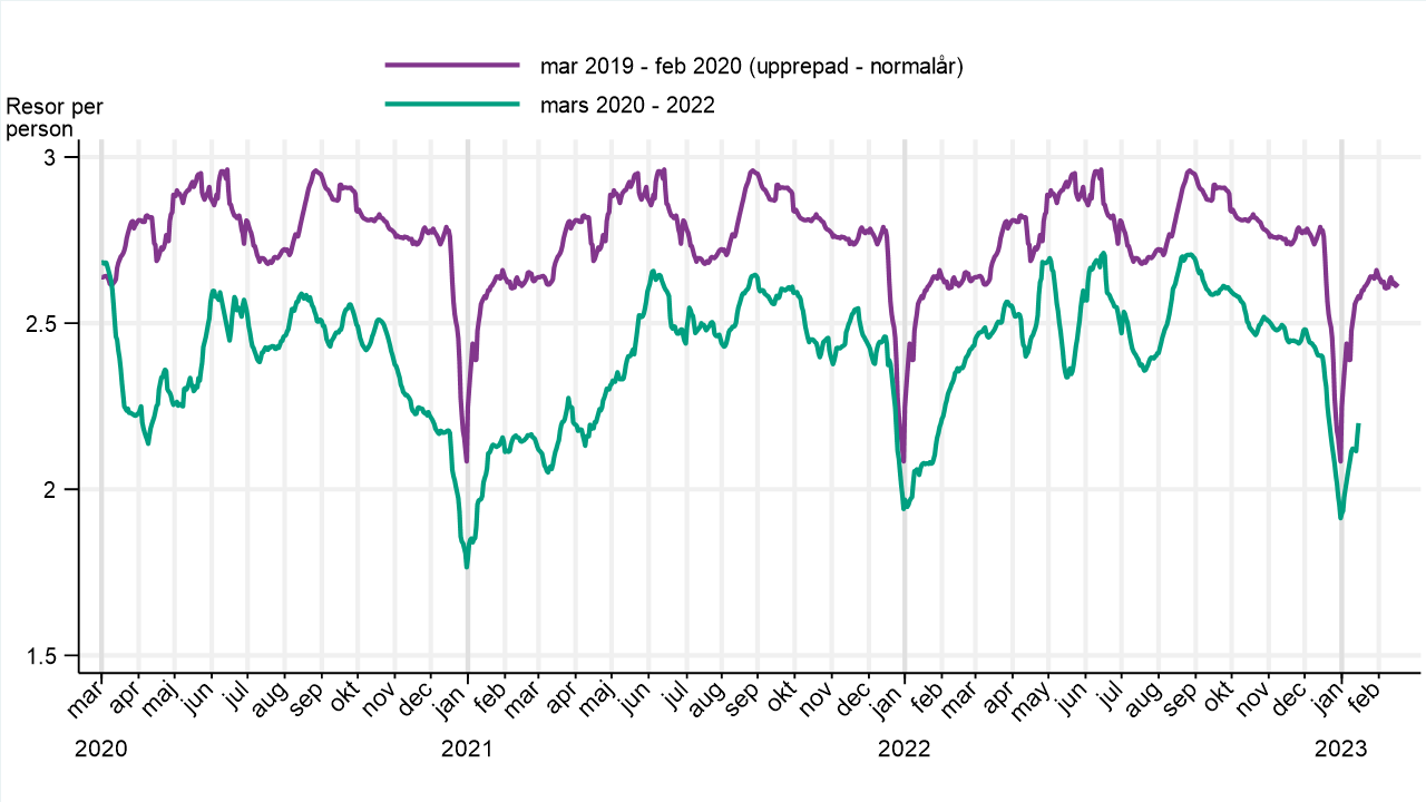 Graf över alla restyper i Sverige under 2019-2020 samt från 2020 till innestående vecka.