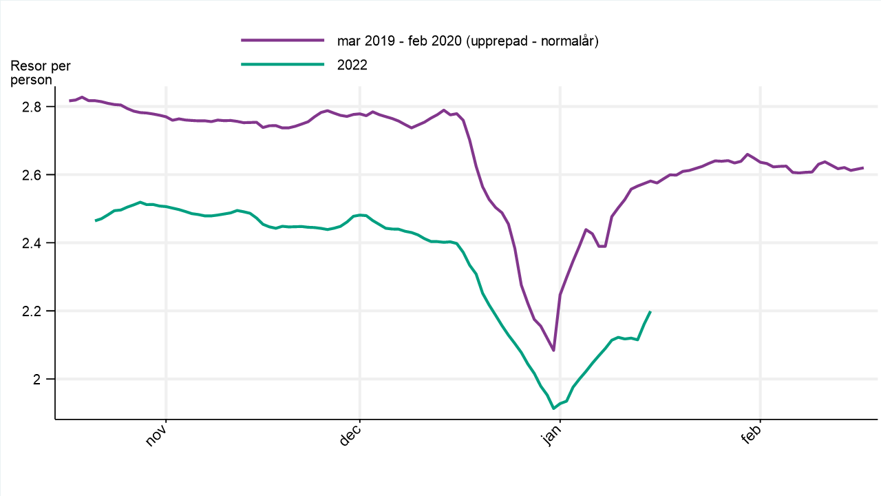 Graf över alla restyper i Sverige som jämför perioden fram till tre månader inför innestående datum med motsvarande månader perioden 2019-2020.