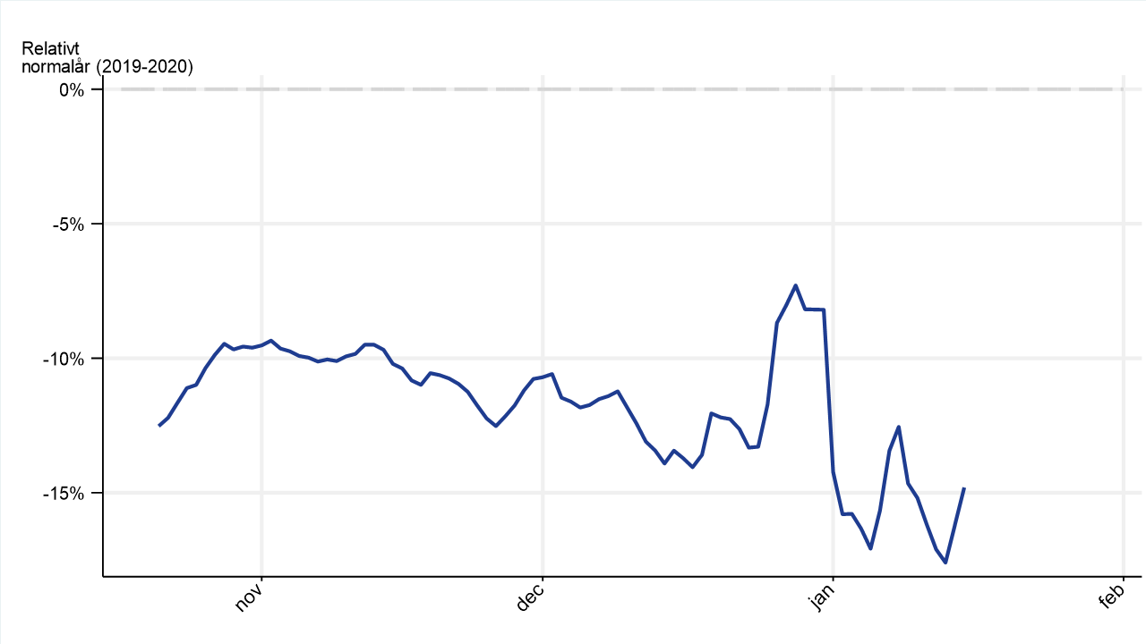 Graf över alla restyper i Sverige som jämför den relativa förändringen över perioden tre månader fram till datum för innestående rapport med resande under normalår: 2019-2020.