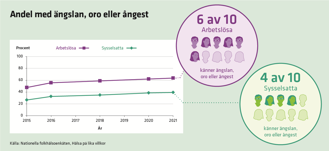 Bilden visar att 6 av 10 arbetslösa känner änglsan, oro eller ångest. 4 av 10 sysselsatta känner änglsan, oro eller ångest. 